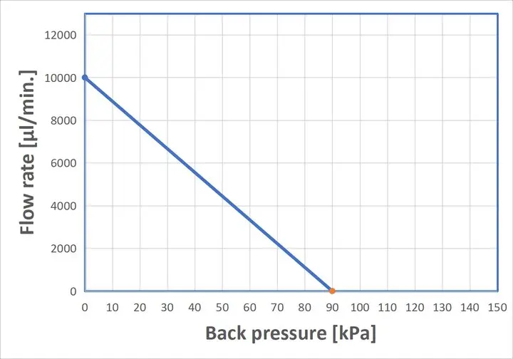 Metal Liquid Pump MMP10 Curve